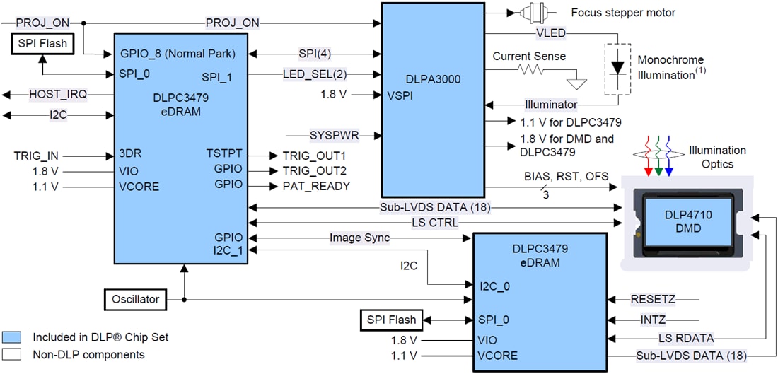 Schaltplan - Texas Instruments DLPC3479 DLP-Display- und Licht-Controller