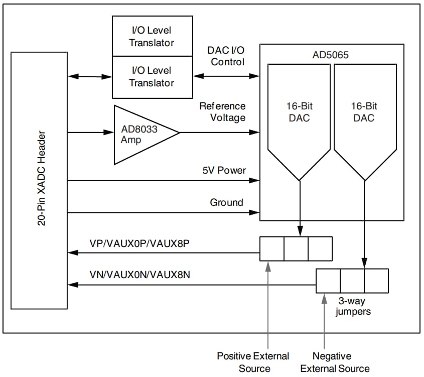 Blockdiagramm - AMD / Xilinx AMS101 Evaluierungskarte