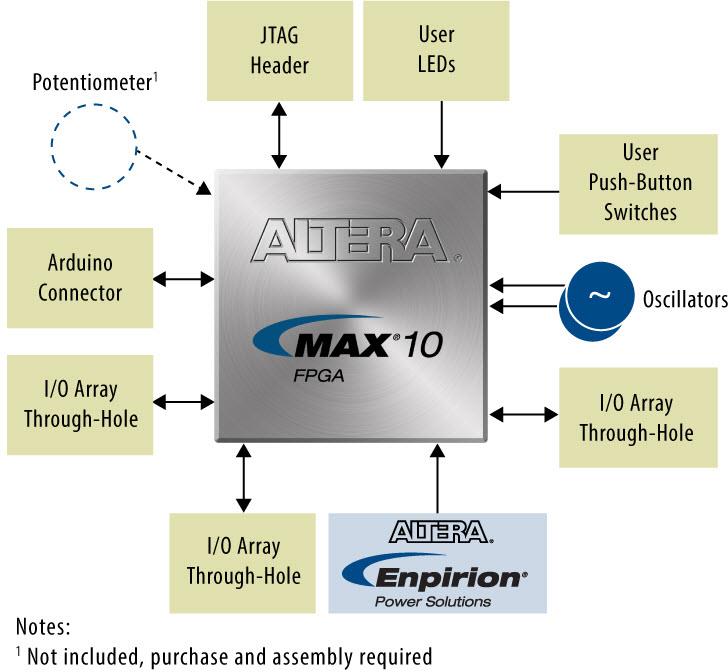 Blockdiagramm - Intel EK-10M08E144 MAX® 10 FPGA-Evaluierungsboard Blockdiagramm - Intel EK-10M08E144 MAX® 10 FPGA-Evaluierungsboard