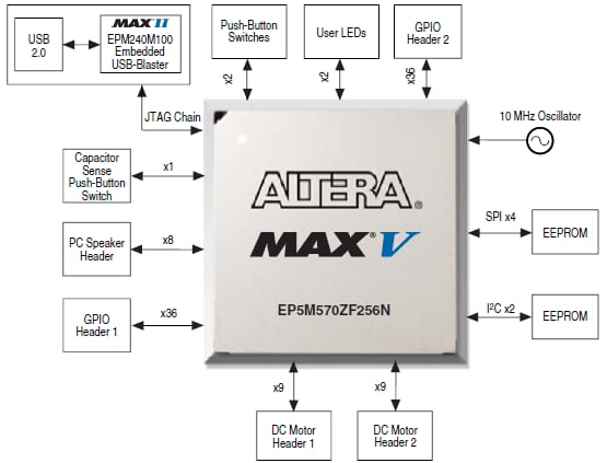 Blockdiagramm - Altera MAX® V Development Kit