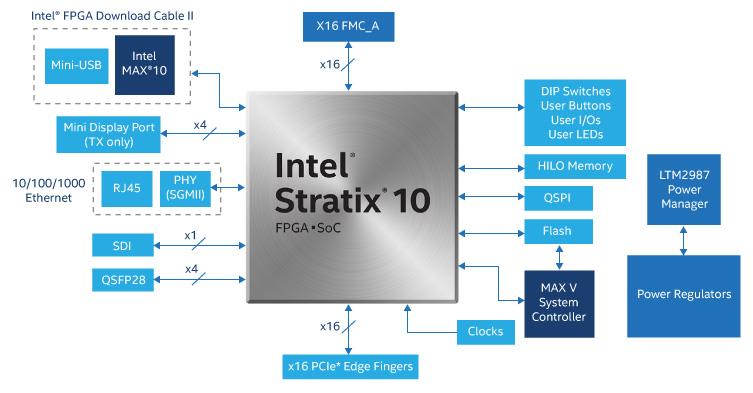 Blockdiagramm - Intel Stratix® 10-GX-FPGA-Development-Kits Blockdiagramm - Intel Stratix® 10-GX-FPGA-Development-Kits