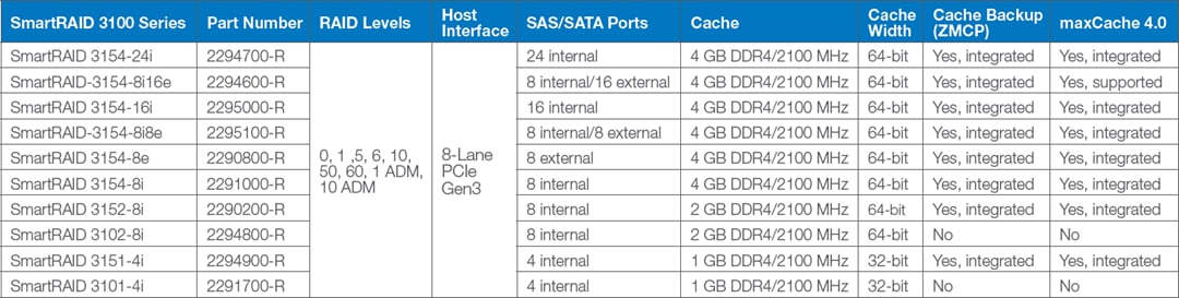 Tabelle - Microsemi / Microchip Adaptec® SmartRAID 3100 SAS/SATA-RAID-Adapter