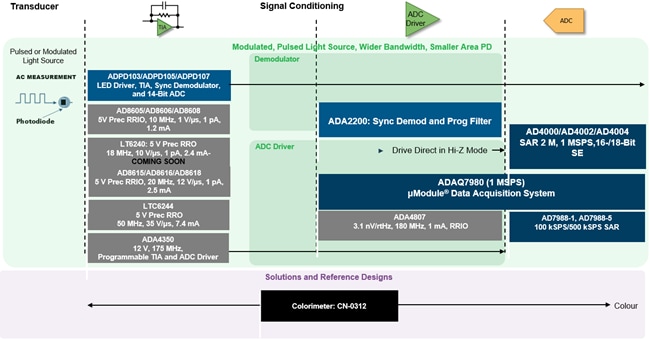 Analog Devices Inc. Chemische Analyselösungen Analog Devices Inc. Chemische Analyselösungen