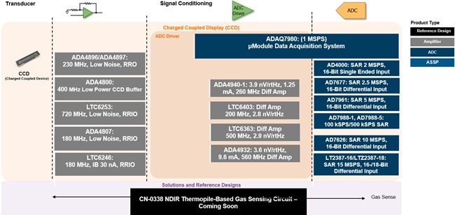 Analog Devices Inc. Chemische Analyselösungen Analog Devices Inc. Chemische Analyselösungen