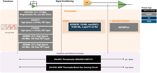 Analog Devices Inc. Chemische Analyselösungen Analog Devices Inc. Chemische Analyselösungen