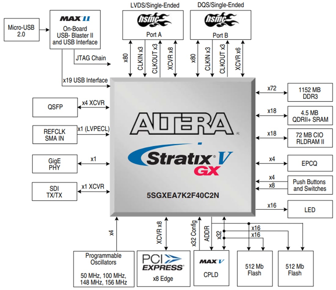 Altera / Intel Stratix® V GX FPGA-Development Kit Altera / Intel Stratix® V GX FPGA-Development Kit
