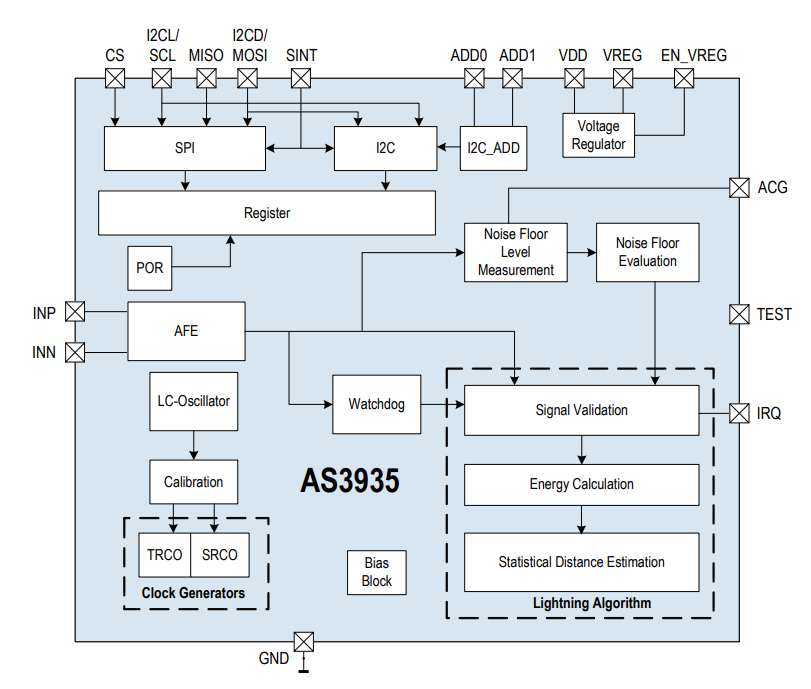 Blockdiagramm - Analog Devices Inc. ADL6317 Sendeverstärker mit variabler Gain Blockdiagramm - Analog Devices Inc. ADL6317 Sendeverstärker mit variabler Gain