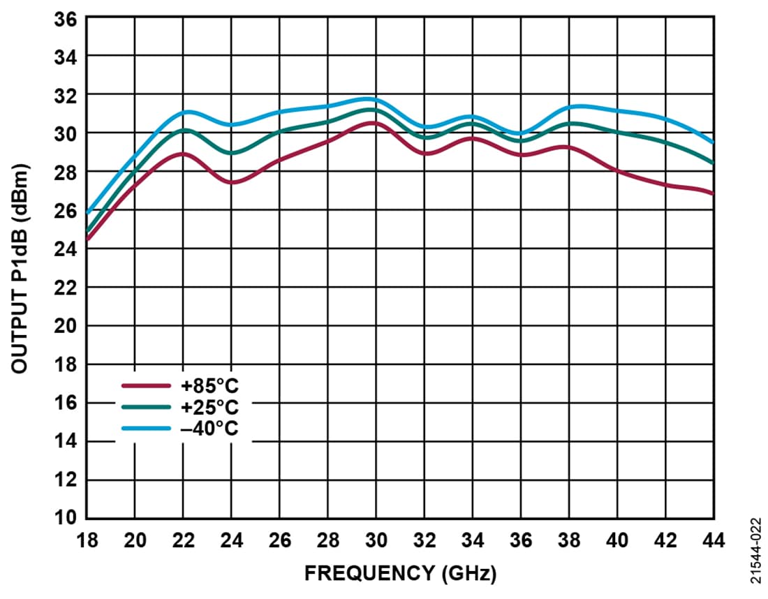 Tabelle - Analog Devices Inc. ADPA7007 GaAs-pHEMT-MMIC-Leistungsverstärker