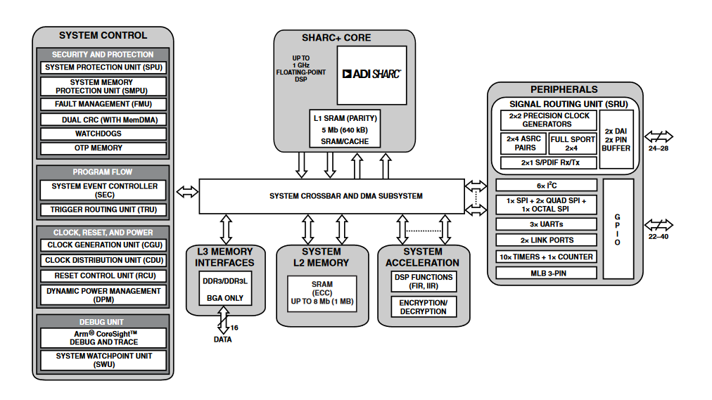 Blockdiagramm - Analog Devices Inc. ADSP-2156X SHARC+-Einzelcore-Hochleistungs-DSP Blockdiagramm - Analog Devices Inc. ADSP-2156X SHARC+-Einzelcore-Hochleistungs-DSP