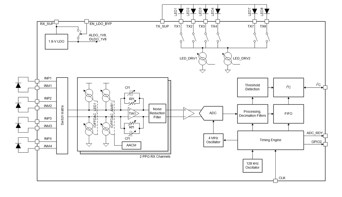 Blockdiagramm - Texas Instruments AFE44I3x Extrem stromsparendes Analog-Frontend (AFE)