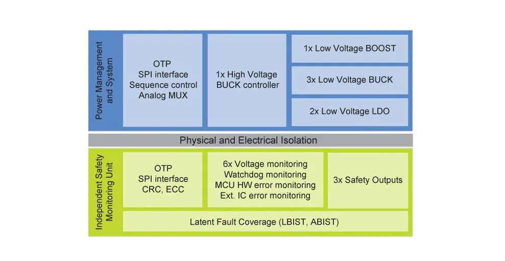 Blockdiagramm - NXP Semiconductors FS6600 Sicherheits-SBCs für den S32S2 MCU
