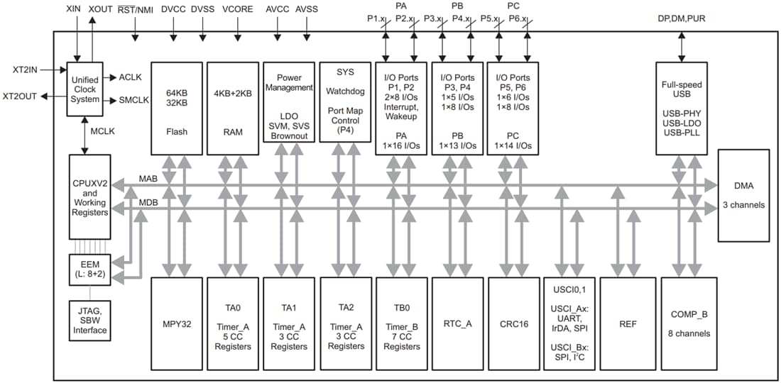 Blockdiagramm - Texas Instruments MSP430F552x/MSP430F551x Mischsignal-MCUs