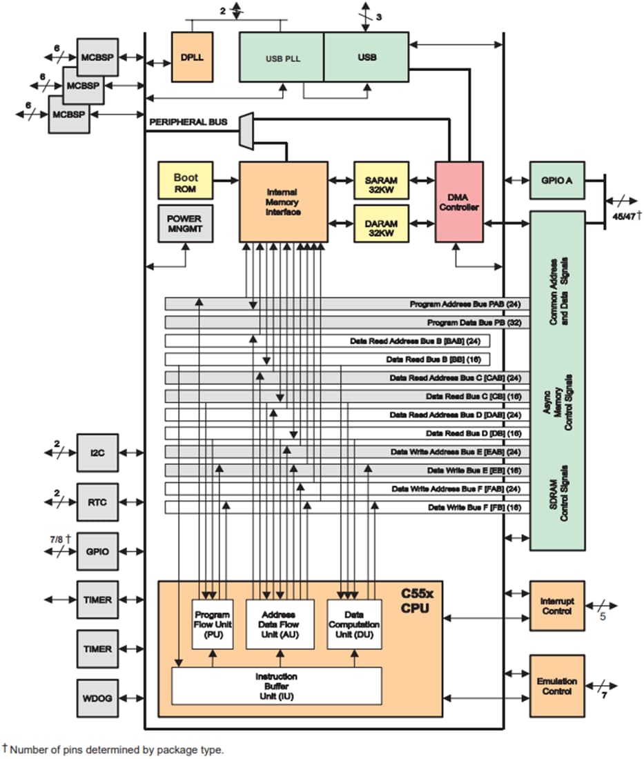 Blockdiagramm - Texas Instruments TMS320VC5506 Digitaler Festpunkt-Signalprozessor