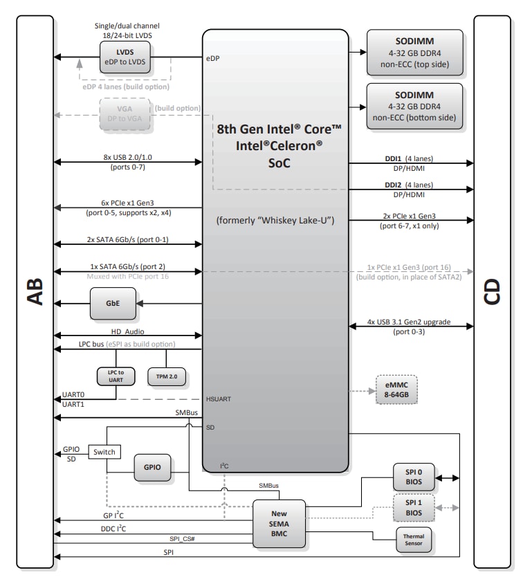 Blockdiagramm - ADLINK Technology cExpress-WL COM Express Typ 6 Modul in kompakter Größe Blockdiagramm - ADLINK Technology cExpress-WL COM Express Typ 6 Modul in kompakter Größe