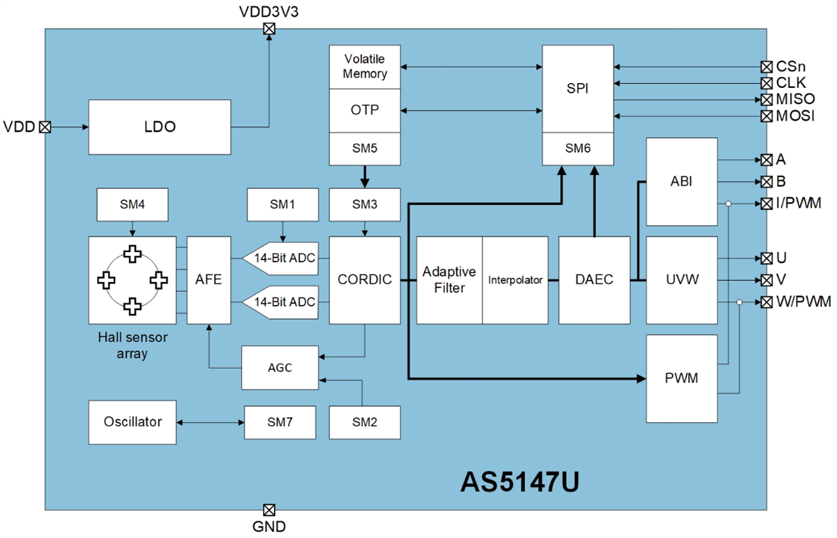 ams OSRAM AS5x47U Motorboard ams OSRAM AS5x47U Motorboard