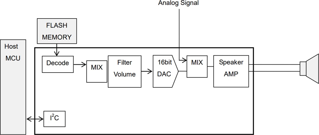 Applikations-Schaltungsdiagramm - ROHM Semiconductor LAPIS ML22660 Vierkanal-Sprachsynthese-LSI Applikations-Schaltungsdiagramm - ROHM Semiconductor LAPIS ML22660 Vierkanal-Sprachsynthese-LSI