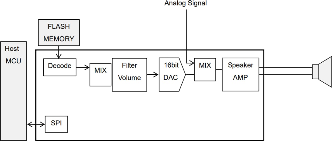 Applikations-Schaltungsdiagramm - ROHM Semiconductor LAPIS ML22620 Vierkanal-Sprachsynthese-LSI Applikations-Schaltungsdiagramm - ROHM Semiconductor LAPIS ML22620 Vierkanal-Sprachsynthese-LSI