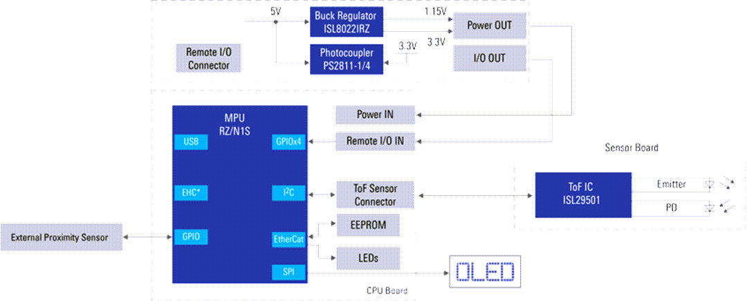 Blockdiagramm - Renesas Electronics Time-of-Flight-Sensormodul (ToF)