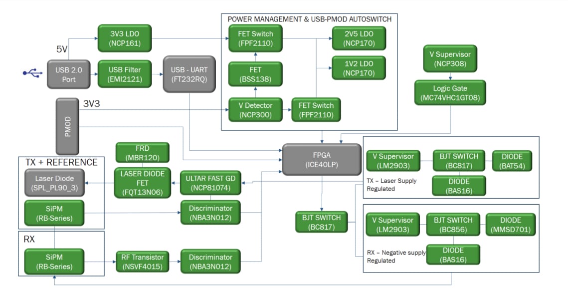 Blockdiagramm - onsemi SECO-RANGEFINDER-GEVK SiPM-dToF-LiDAR