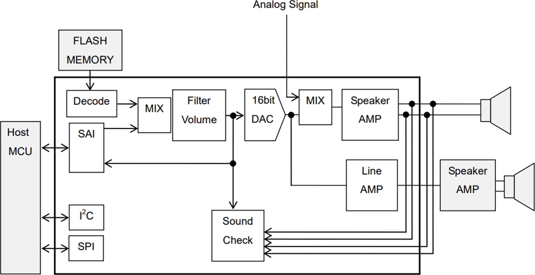 Applikations-Schaltungsdiagramm - ROHM Semiconductor LAPIS ML22530 Vierkanal-Sprachsynthese-LSI Applikations-Schaltungsdiagramm - ROHM Semiconductor LAPIS ML22530 Vierkanal-Sprachsynthese-LSI