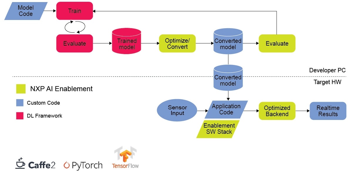 Applikations-Schaltungsdiagramm - NXP Semiconductors eIQ™ Auto-Deep-Learning-Toolkit (DL)