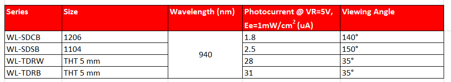 Infografik - Würth Elektronik IR-LEDs und Fotodetektoren Infografik - Würth Elektronik IR-LEDs und Fotodetektoren