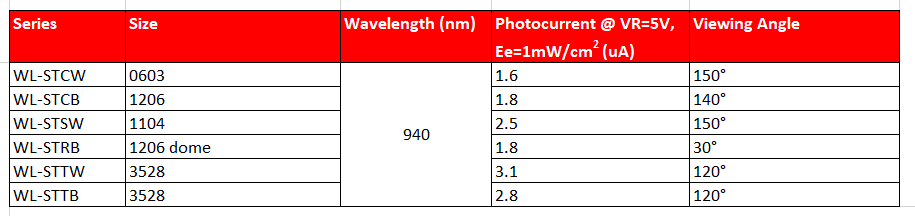 Würth Elektronik IR-LEDs und Fotodetektoren Würth Elektronik IR-LEDs und Fotodetektoren