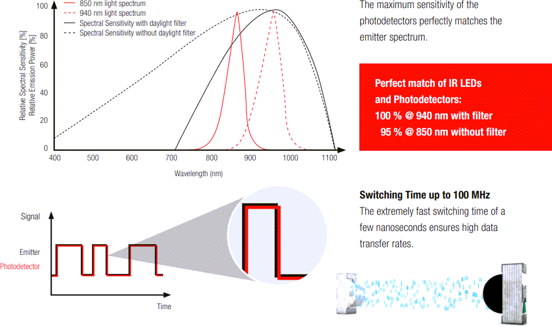 Infografik - Würth Elektronik IR-LEDs und Fotodetektoren Infografik - Würth Elektronik IR-LEDs und Fotodetektoren