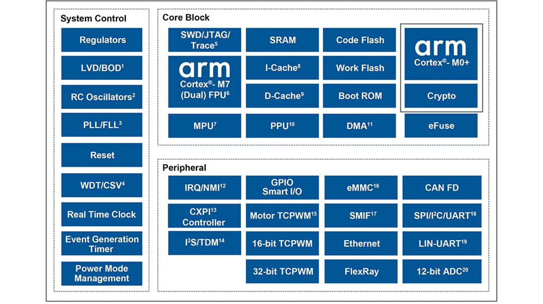 Blockdiagramm - Infineon Technologies TRAVEO™ T2G ARM® Cortex®-32-Bit-Mikrocontroller Blockdiagramm - Infineon Technologies TRAVEO™ T2G ARM® Cortex®-32-Bit-Mikrocontroller