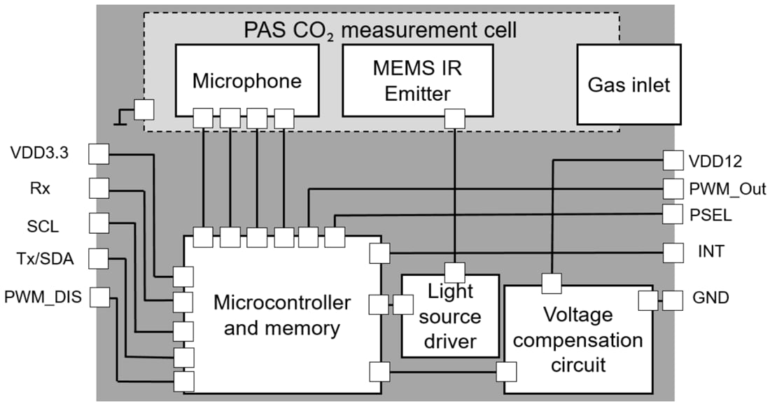 Blockdiagramm - Infineon Technologies XENSIV™ PAS-CO2-Mini-Evaluierungsboard