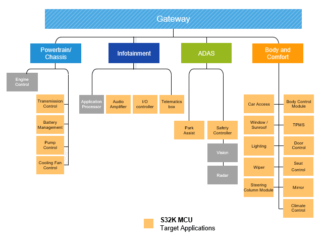 Applikations-Schaltungsdiagramm - NXP Semiconductors S32K3 32-Bit-Automotive-Universal-MCUs