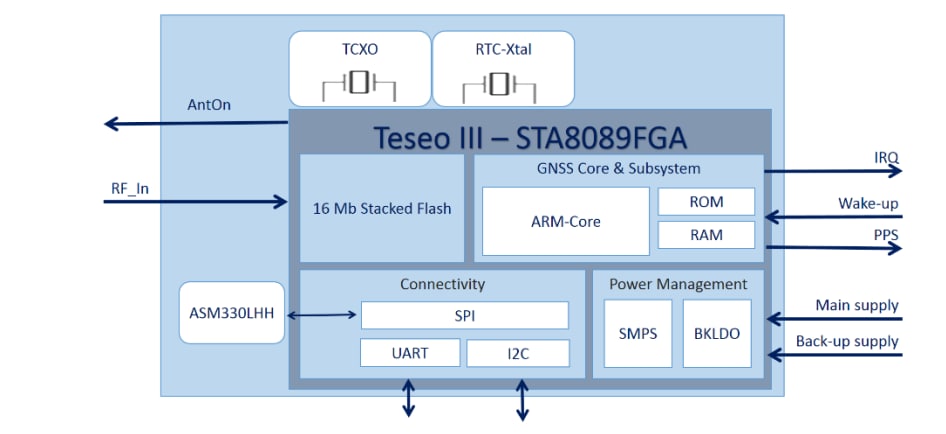 Blockdiagramm - STMicroelectronics TESEO-VIC3DA Automotive-GNSS-Koppelnavigationsmodul