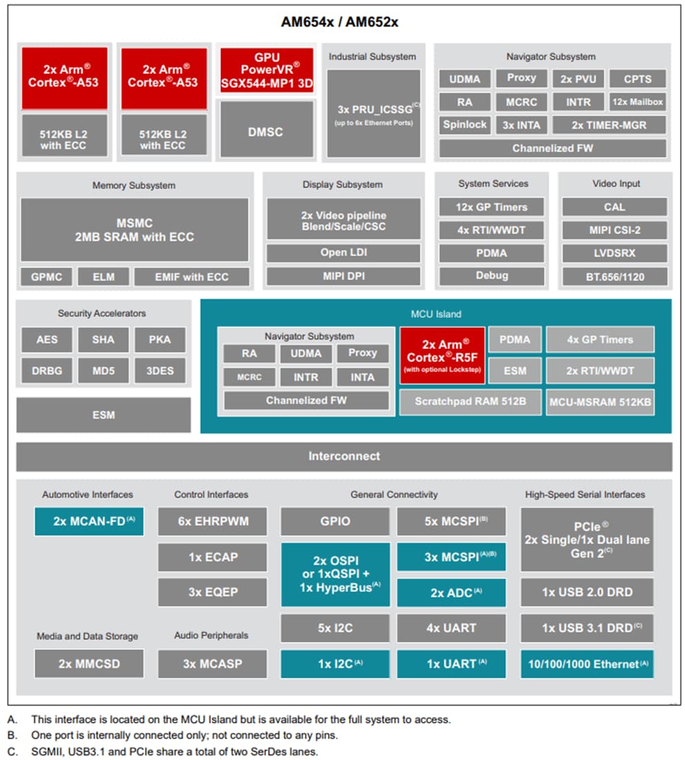 Blockdiagramm - Texas Instruments AM654x/AM652x ARM™-basierte Prozessoren