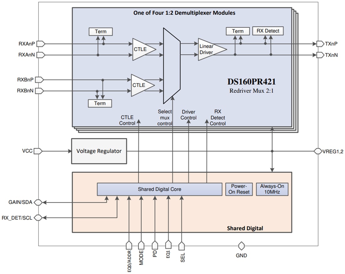 Blockdiagramm - Texas Instruments DS160PR421 Lineare Vierkanal-Redriver