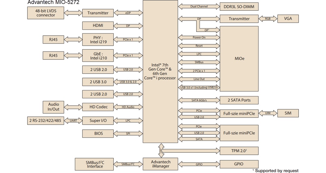 Blockdiagramm - Advantech MIO-5272 Single-Board-Computer (SBC) von 3,5 Zoll (89 mm) Blockdiagramm - Advantech MIO-5272 Single-Board-Computer (SBC) von 3,5 Zoll (89 mm)