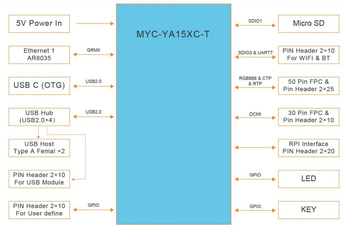 Block Diagram - MYIR MYD-YA15XC-T Development Boards