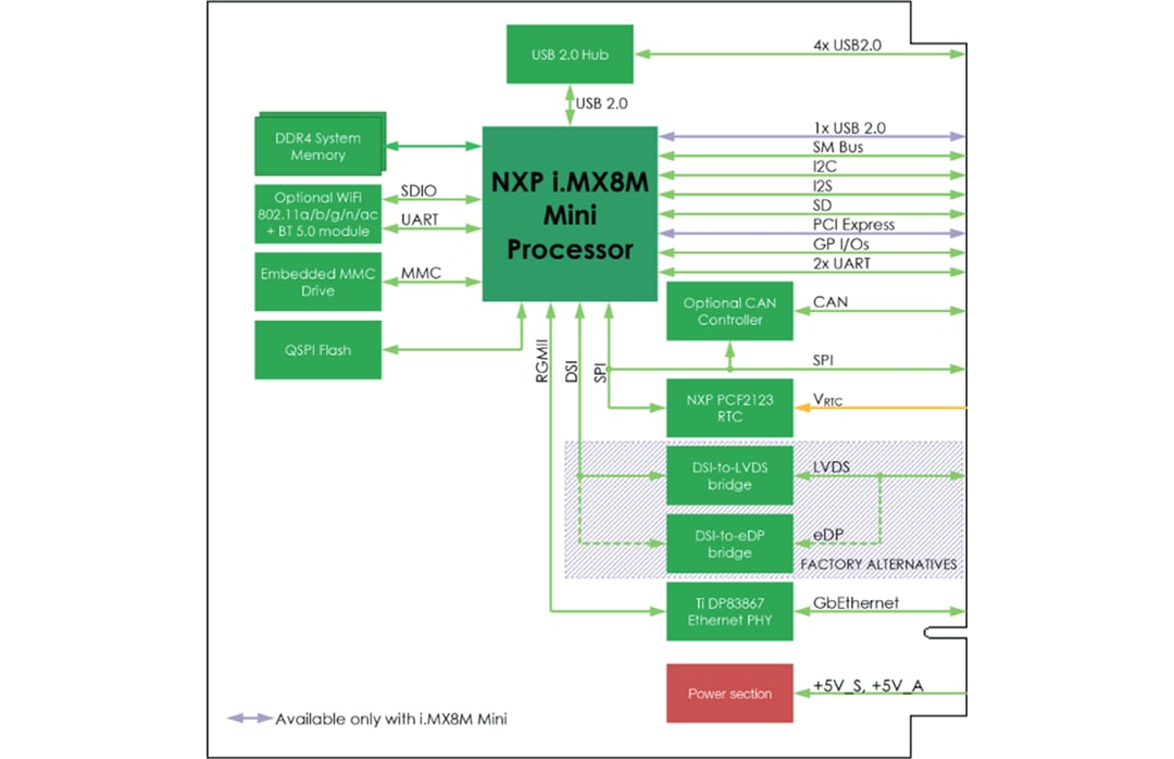 Block Diagram - SECO μQ7-C72 Computer-on-Module Block Diagram - SECO μQ7-C72 Computer-on-Module