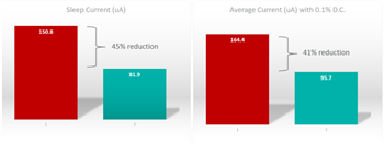 Analog Devices / Maxim Integrated IoT-Herausforderungen mit Edge-Bauteilen gelöst