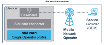 STMicroelectronics ST4SIM-200M eSIM-GSMA-System-on-Chip (SoC)
