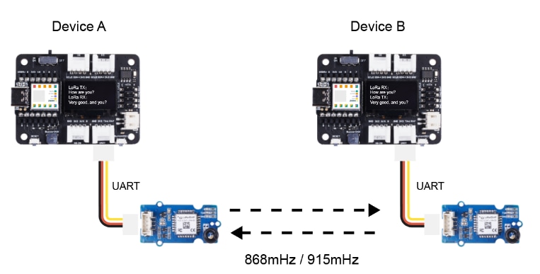 Seeed Studio Grove LoRa-E5 (STM32WLE5JC) Modul