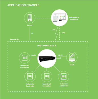 DIGI Connect® EZ-Produktfamilie
