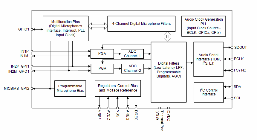 Blockdiagramm - Texas Instruments PCM3120-Q1 Software-gesteuerter Audio-ADC