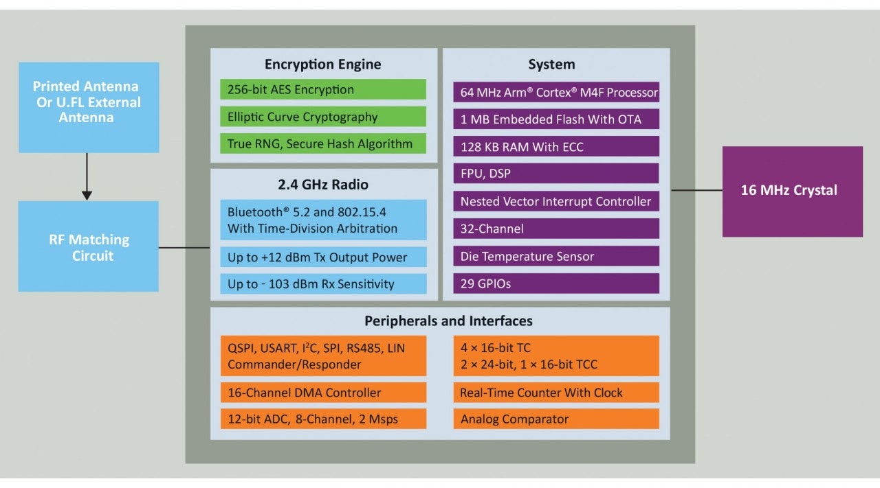 Blockdiagramm - Microchip Technology PIC32CX-BZ2 und WBZ45 Produktfamilie Blockdiagramm - Microchip Technology PIC32CX-BZ2 und WBZ45 Produktfamilie