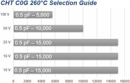 KEMET CHT 260 °C C0G dielektrische Hochtemperaturkappen der Klasse I