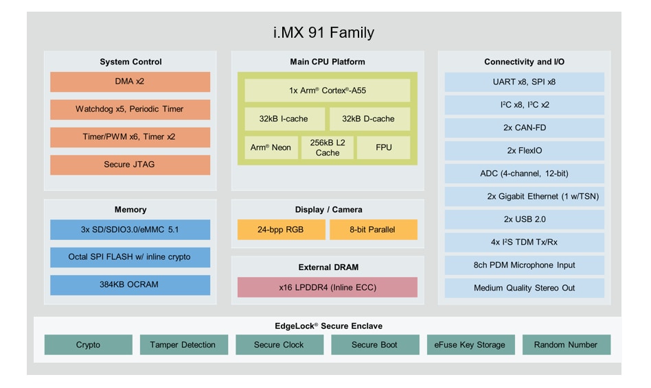 NXP Semiconductors i.MX 91 Applikationsprozessoren NXP Semiconductors i.MX 91 Applikationsprozessoren