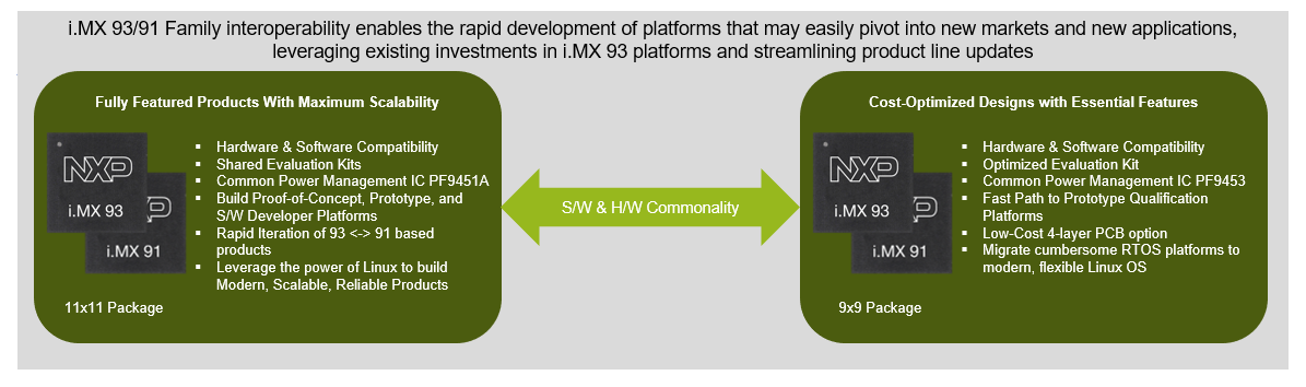 NXP Semiconductors i.MX 91 Applikationsprozessoren NXP Semiconductors i.MX 91 Applikationsprozessoren