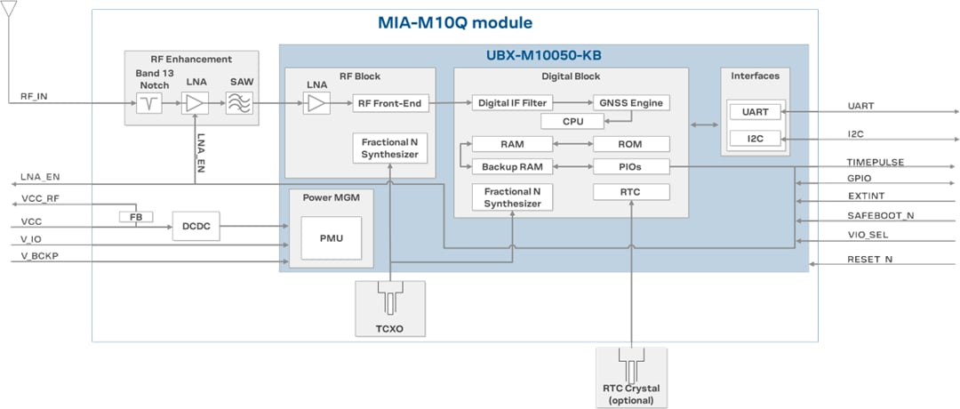 Blockdiagramm - u-blox MIA-M10 Standard-Präzisions-GNSS-Module Blockdiagramm - u-blox MIA-M10 Standard-Präzisions-GNSS-Module