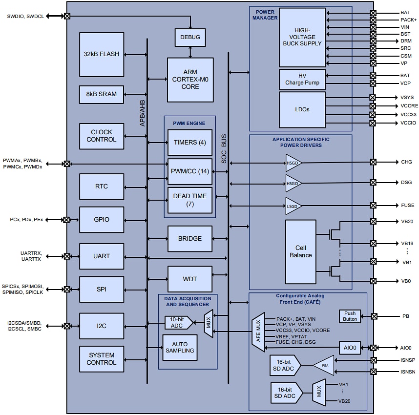 Blockdiagramm - Qorvo PAC22140 Smart BMS mit 32 kB Flash & 8 kB SRAM Blockdiagramm - Qorvo PAC22140 Smart BMS mit 32 kB Flash & 8 kB SRAM