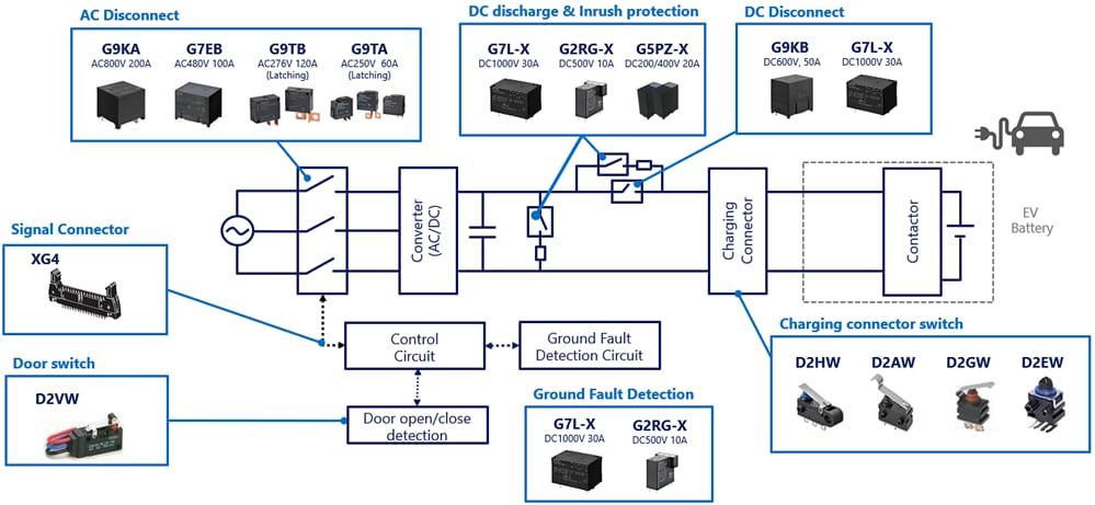 Blockdiagramm - Omron Electronics EV-V2H-Ladelösungen für Wohngebäude Blockdiagramm - Omron Electronics EV-V2H-Ladelösungen für Wohngebäude