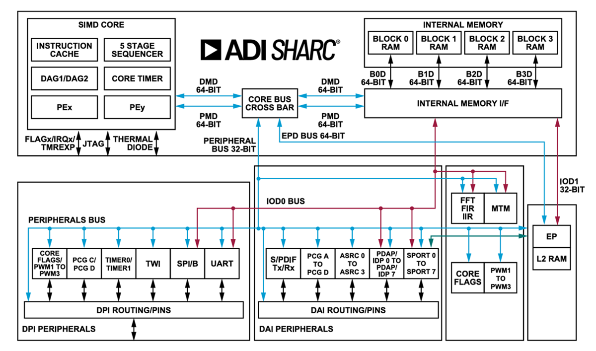 Blockdiagramm - Analog Devices Inc. ADSP1802 SHARC® Prozessoren